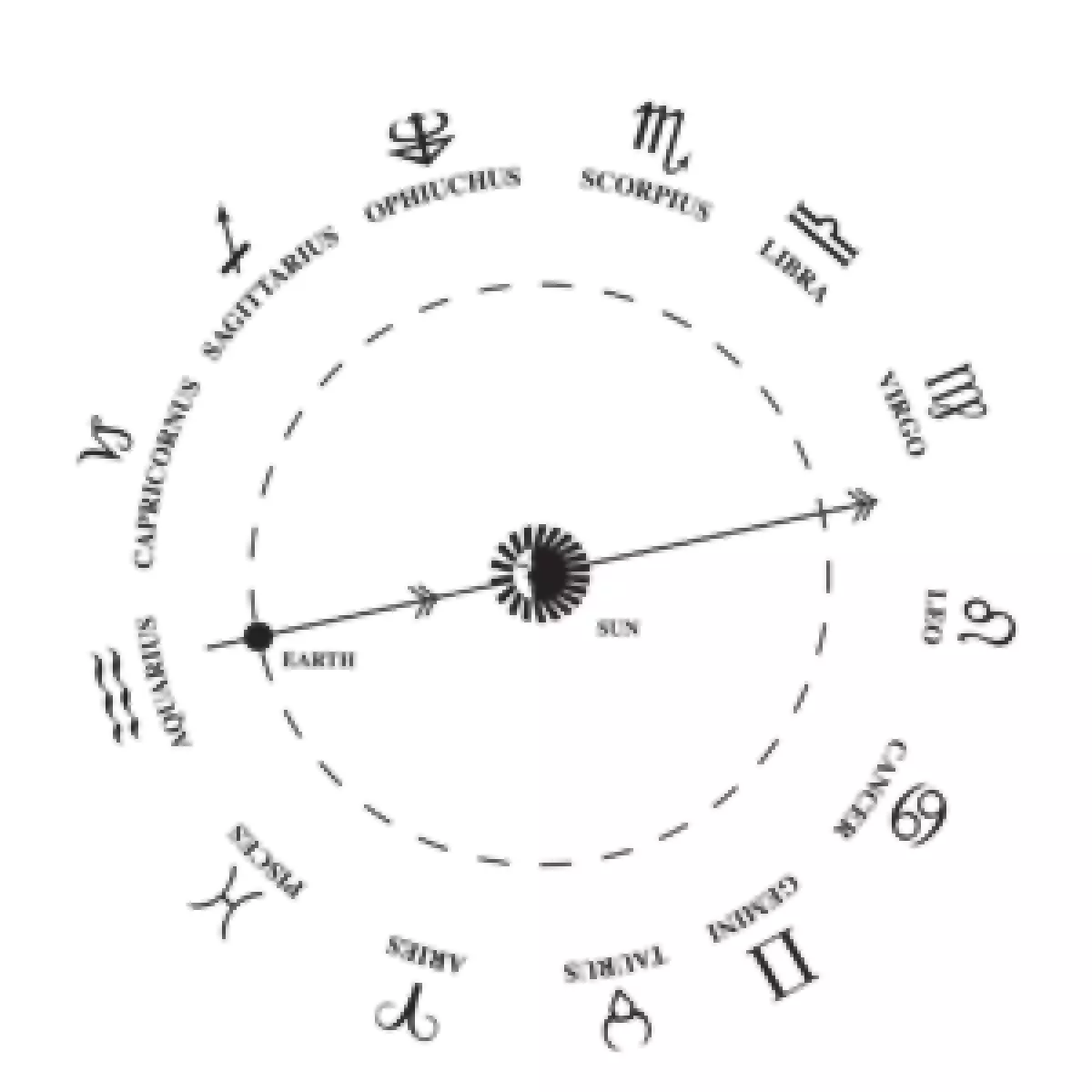 Los 13 signos del zodíaco, incluyendo a Ofiuco. Foto: NASA